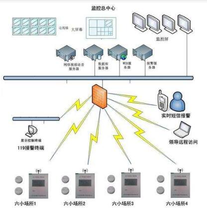 重慶市城市消防遠程監控系統