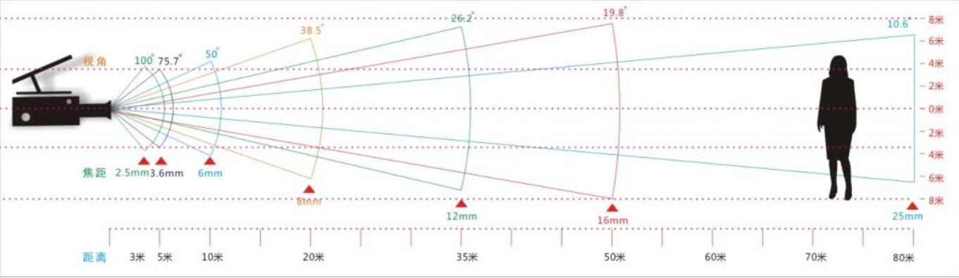 監(jiān)控攝像頭毫米數(shù)與距離的關系.jpg